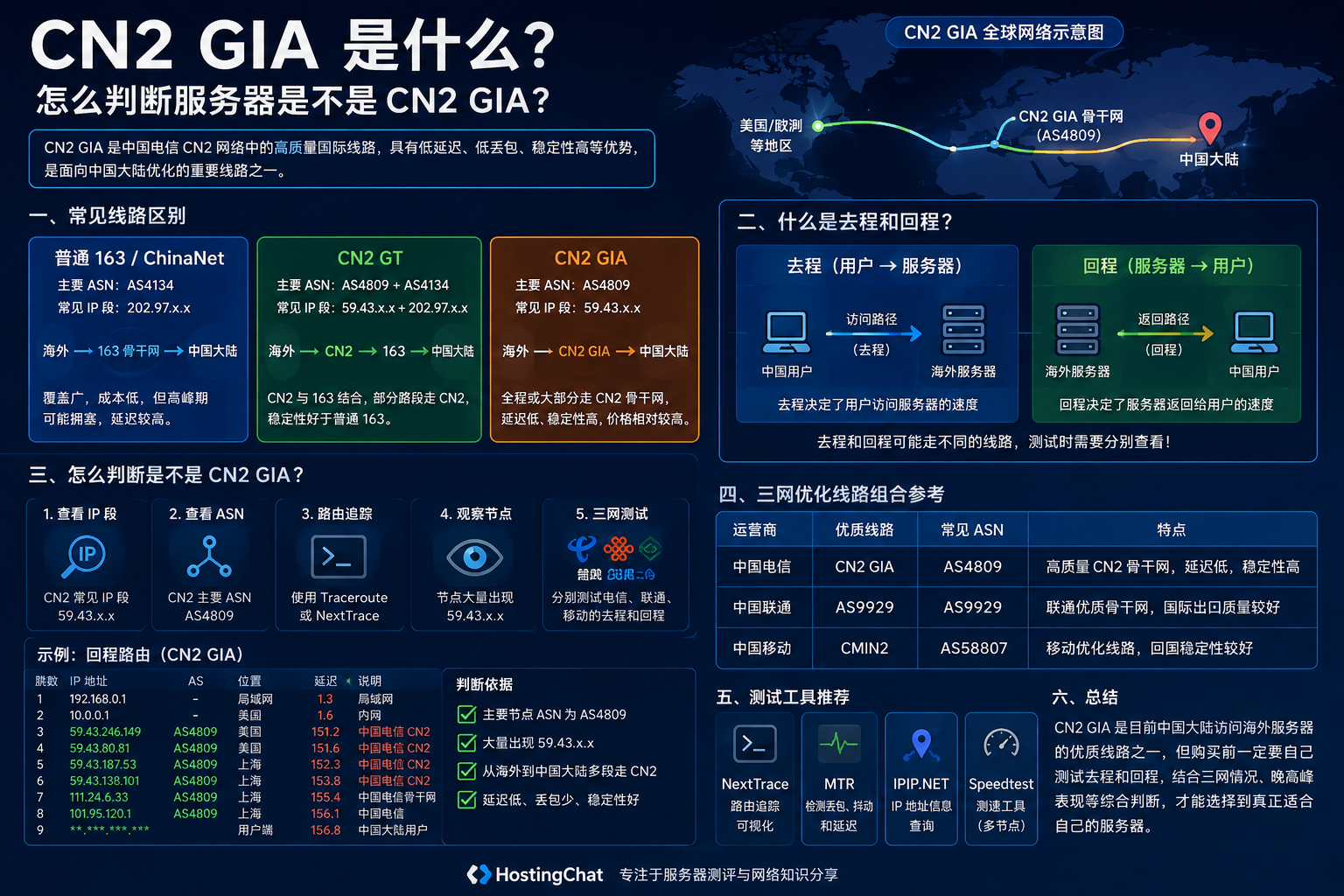 CN2 GIA 是什么？怎么判断服务器是不是 CN2 GIA？线路测试与识别方法详解