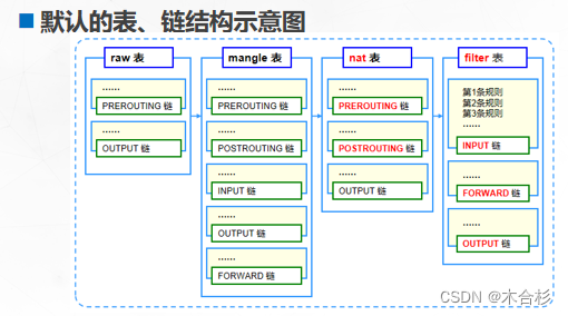 四个表五个链