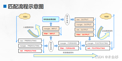 数据包过滤的匹配流程
