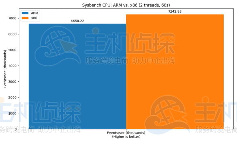 原始吞吐量
