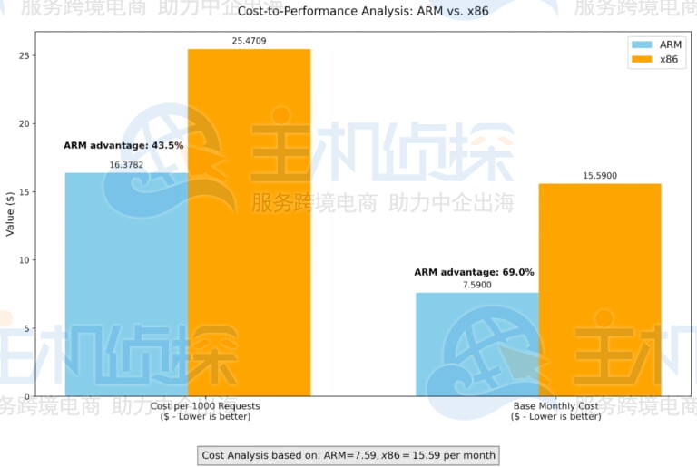 ApacheBench测试