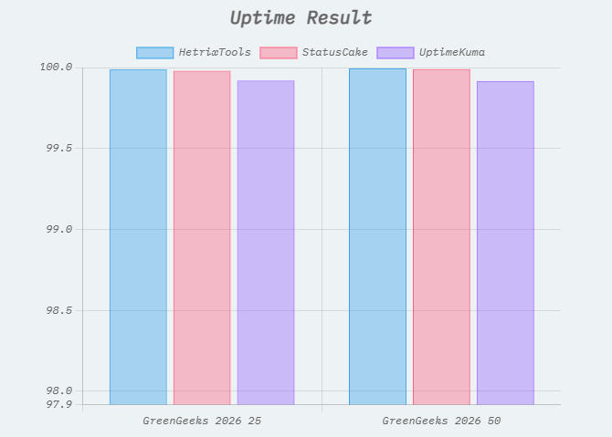 Uptime