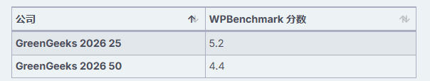 WPBenchmark