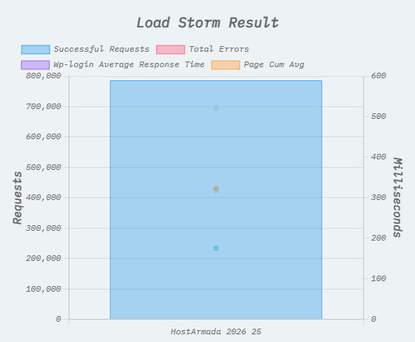 LoadStorm动态压力测试