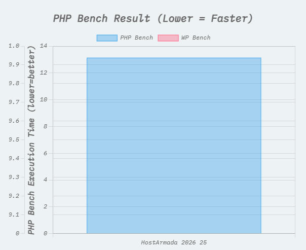 PHP Bench