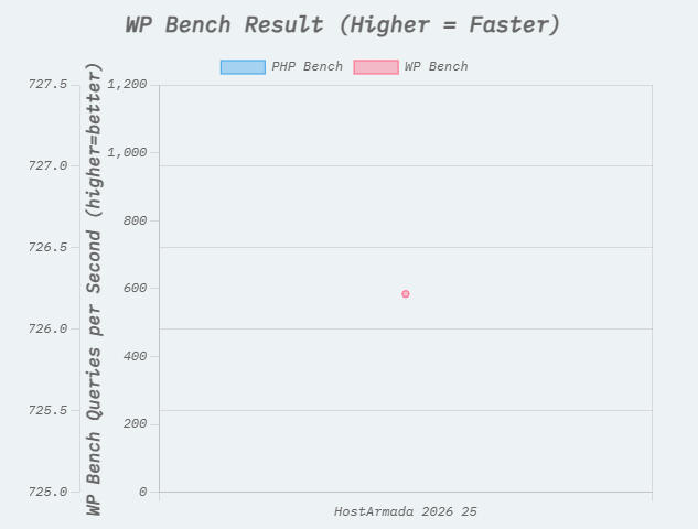 WP Bench