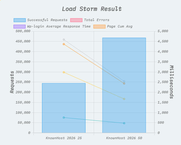 LoadStorm