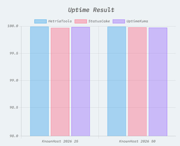 Uptime