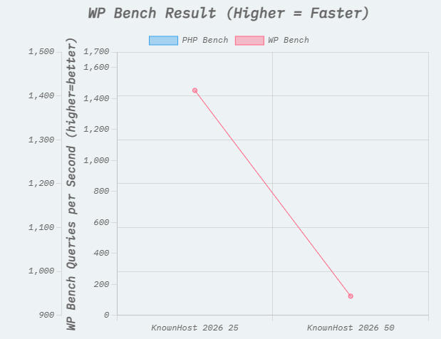 WP Bench