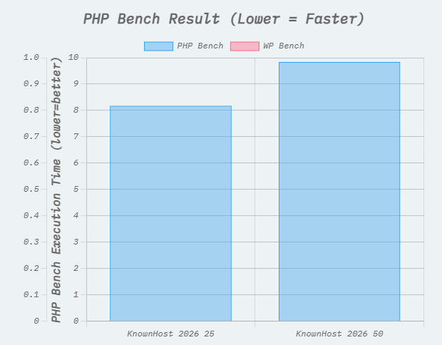PHP Bench