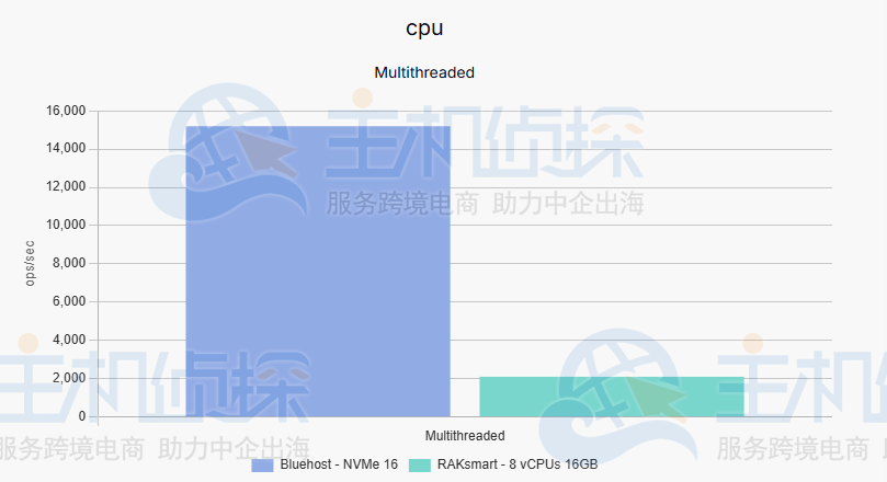 Sysbench测试