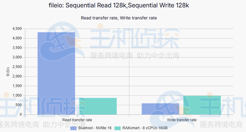 Sysbench测试