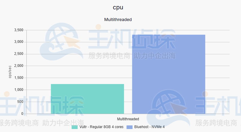 Sysbench测试