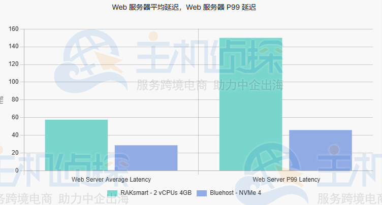 Web服务器延迟