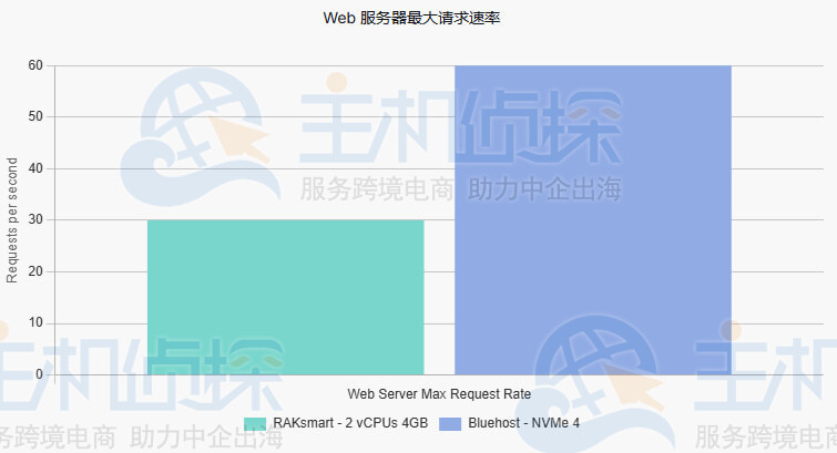 Web服务器容量