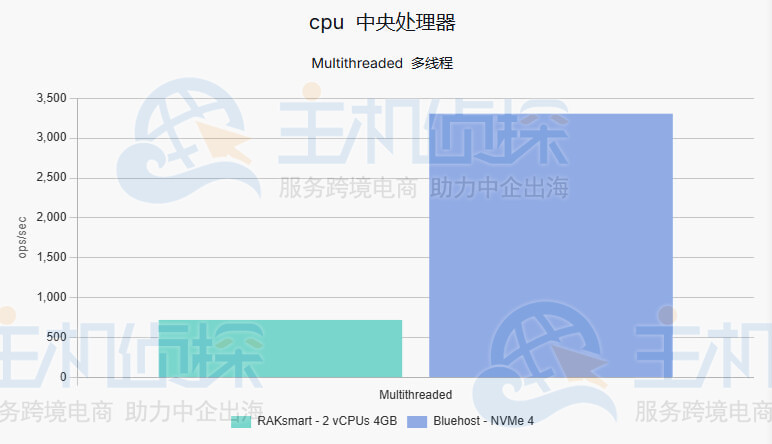 CPU密集型操作率