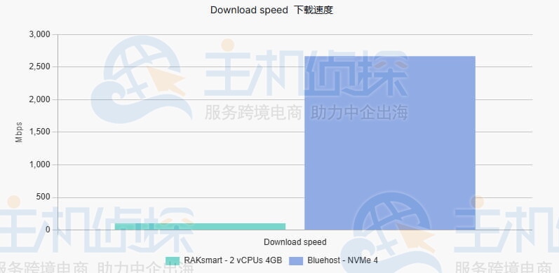 下载速度
