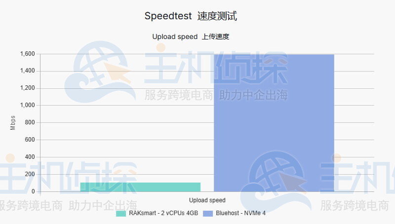 上传速度