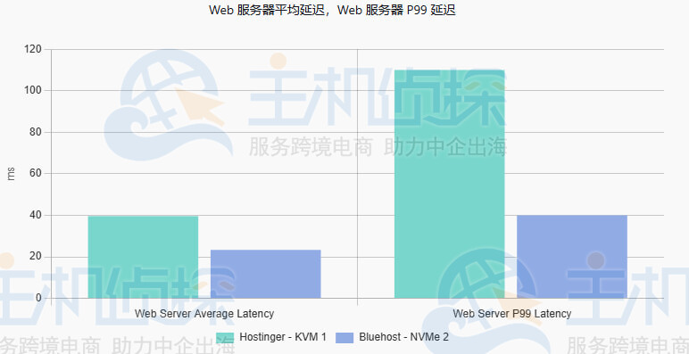 Web服务器延迟