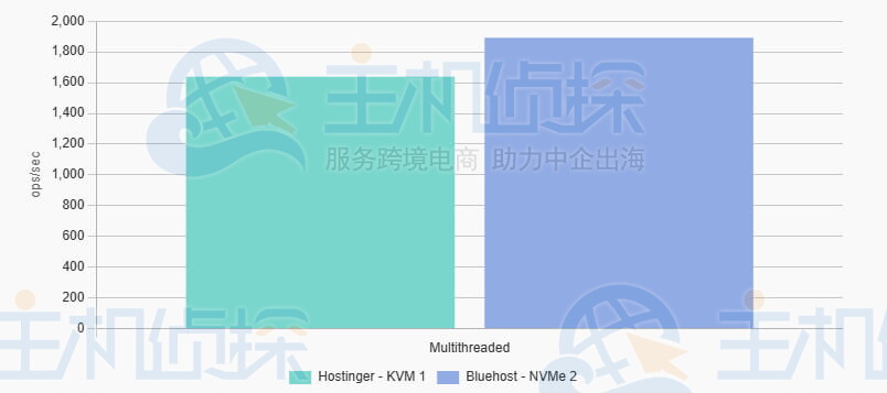 CPU密集型操作率