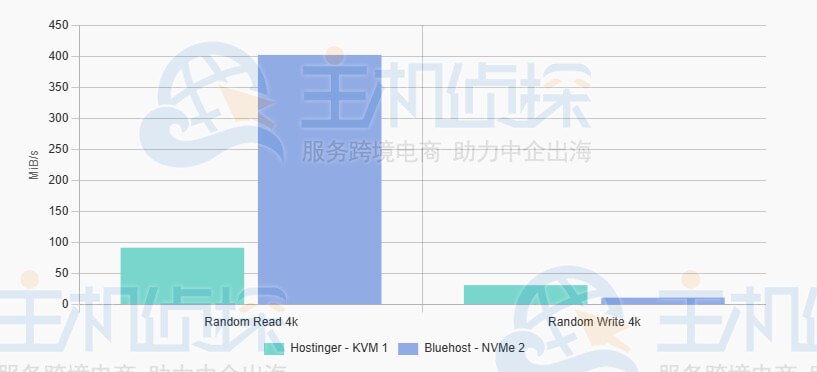 Sysbench文件I/O测试