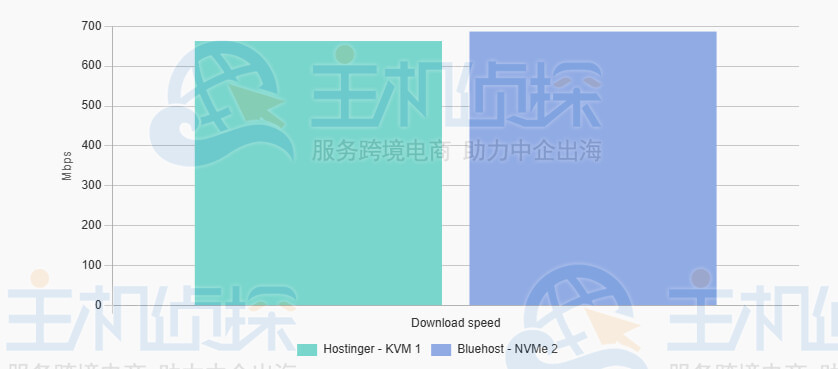 下载速度