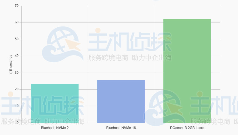 网站响应时间