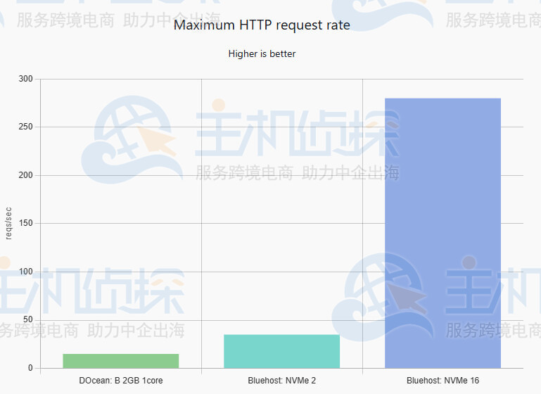 最大HTTP负载