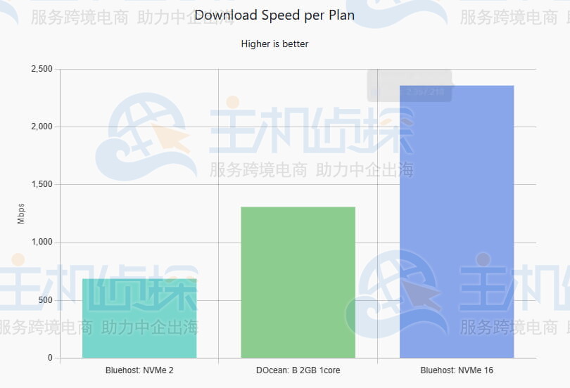 下载上传速度
