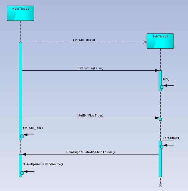 Linux线程退出方式总结(推荐) Linux线程退出方式总结(推荐)