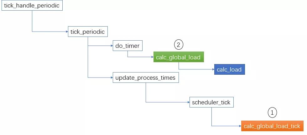 一文说清Linux System Load 一文说清Linux System Load