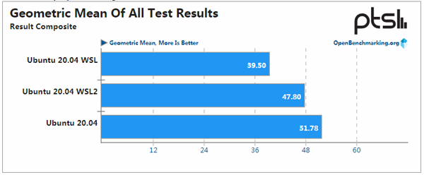 WSL、WSL2与Ubuntu性能大PK WSL、WSL2与Ubuntu性能大PK