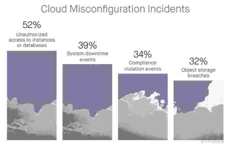 云的错误配置,云安全的一个主要风险 云的错误配置,云安全的一个主要风险