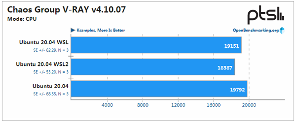 WSL、WSL2与Ubuntu性能大PK WSL、WSL2与Ubuntu性能大PK