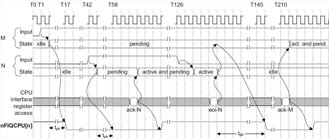 Linux 中断子系统：中断处理知识点大全