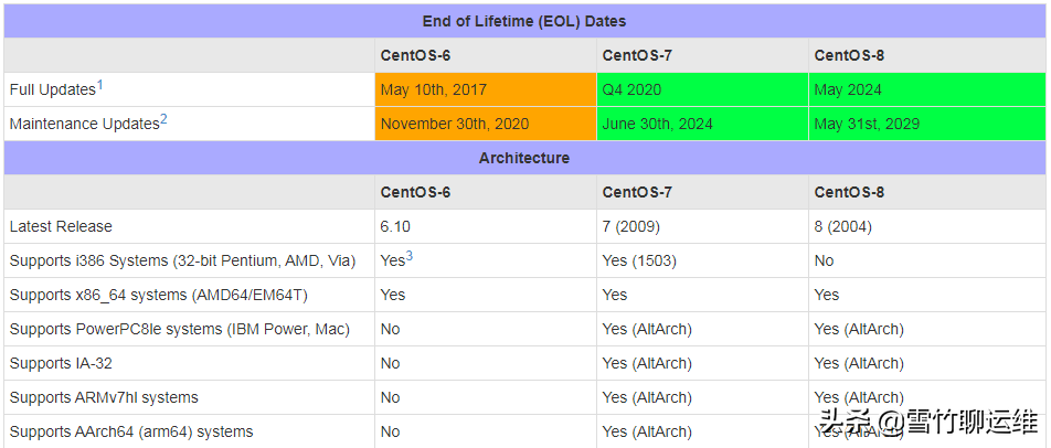 CentOS 6 停产后如何修复yum?