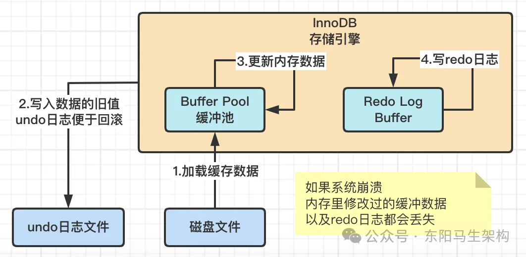 MySQL原理简介—2.InnoDB架构原理和执行流程_MySQL_06