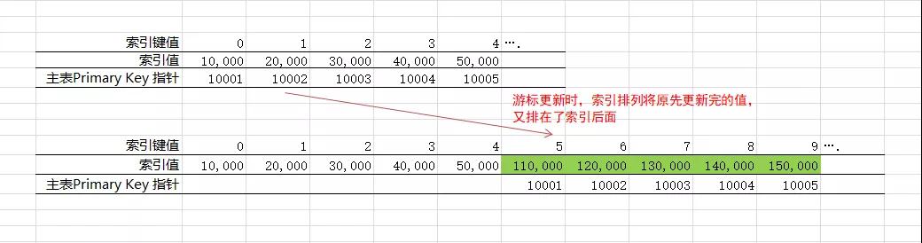禁用 SQL 游标,告诉你外面听不到的原因 禁用 SQL 游标,告诉你外面听不到的原因
