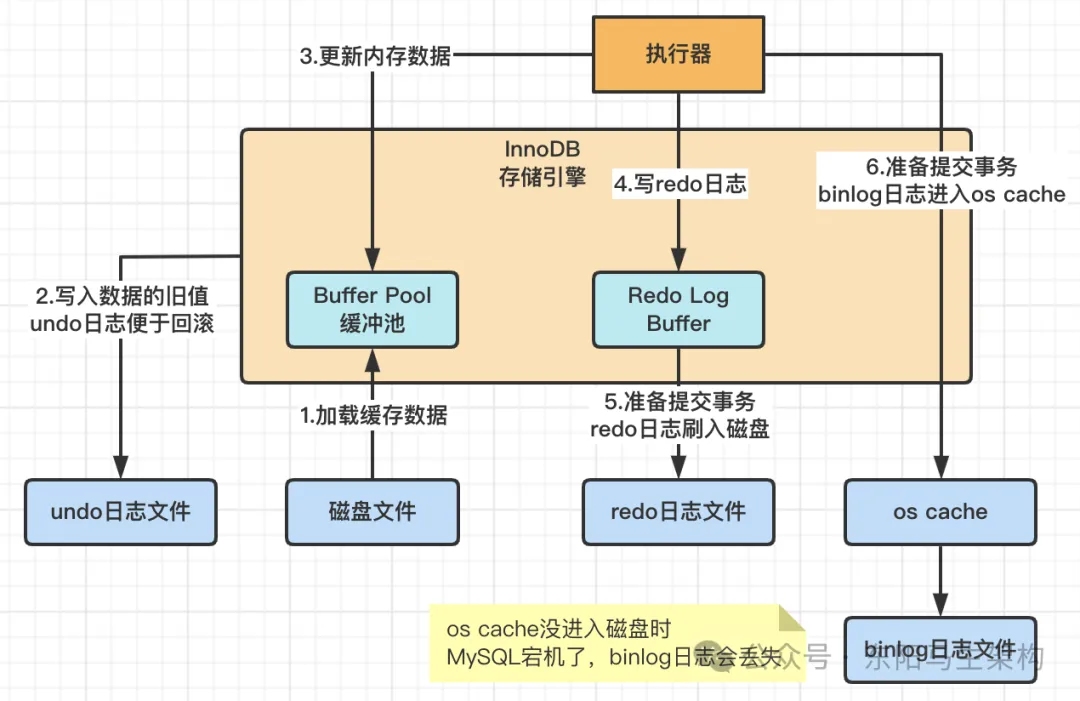 MySQL原理简介—2.InnoDB架构原理和执行流程_提交事务_11