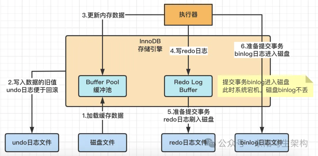 MySQL原理简介—2.InnoDB架构原理和执行流程_提交事务_12