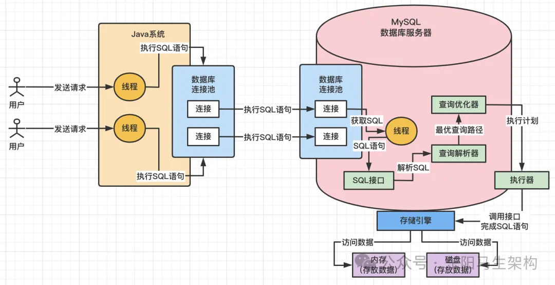 MySQL原理简介—2.InnoDB架构原理和执行流程_提交事务