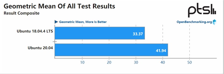 Ubuntu 18.04 与 20.04 LTS 性能测试 Ubuntu 18.04 与 20.04 LTS 性能测试