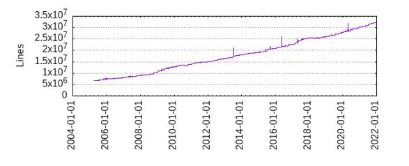 Linux 内核 2021:Linus Torvalds 最多产,commit 数降至 73.7k Linux 内核 2021:Linus Torvalds 最多产,commit 数降至 73.7k