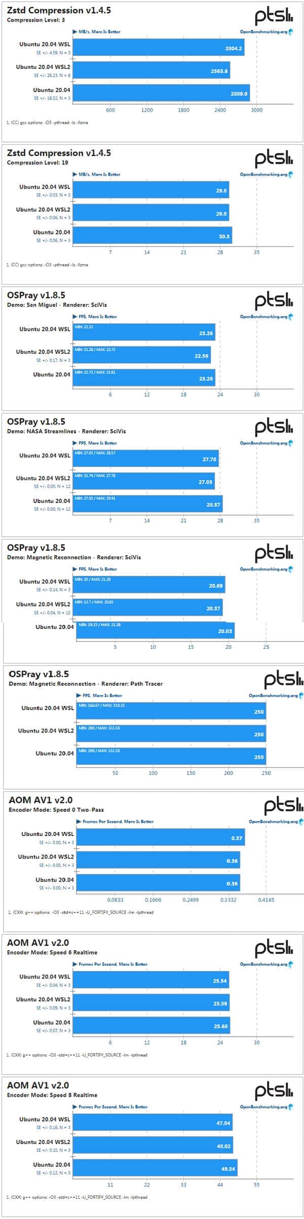 WSL、WSL2与Ubuntu性能大PK WSL、WSL2与Ubuntu性能大PK