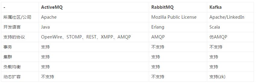 Linux下Kafka分布式集群安装教程 Linux下Kafka分布式集群安装教程