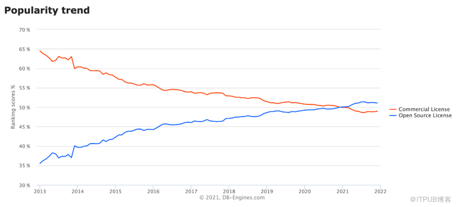 开源的诱惑——数据库篇 开源的诱惑——数据库篇
