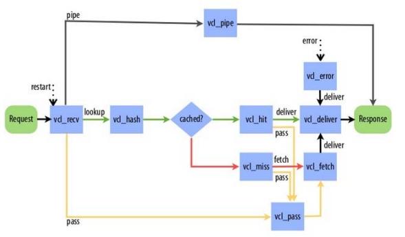 基于centos 6.5使用varnish实现网站动静分离 基于centos 6.5使用varnish实现网站动静分离