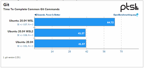 WSL、WSL2与Ubuntu性能大PK WSL、WSL2与Ubuntu性能大PK