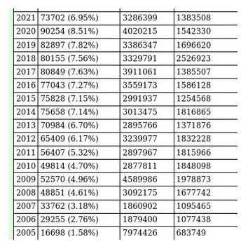Linux 内核 2021:Linus Torvalds 最多产,commit 数降至 73.7k Linux 内核 2021:Linus Torvalds 最多产,commit 数降至 73.7k