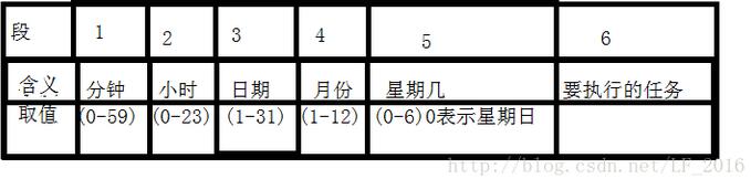 linux中定时任务crond命令使用方法